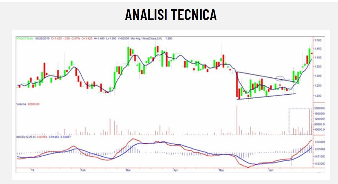Market Insight – Analisi Tecnica DigiTouch: proiezione a 1,80